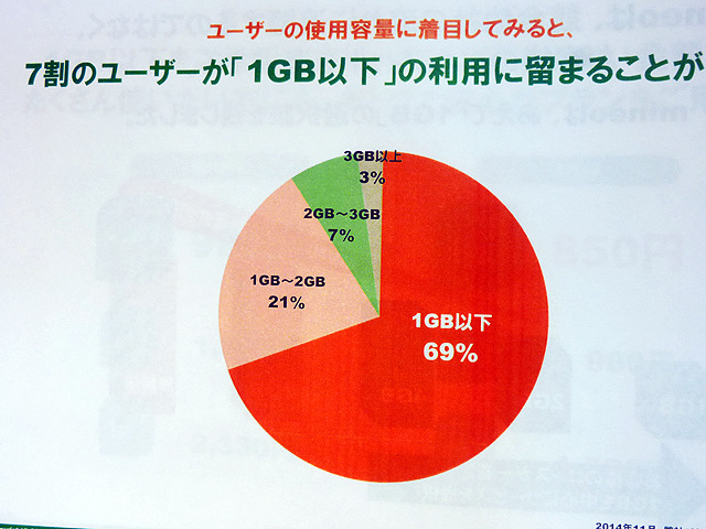 7割のユーザーが1GB以下利用であることがわかったという（Photo：大野雅人）