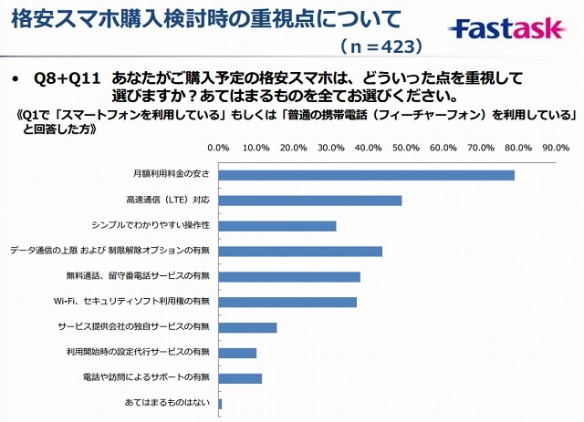 格安スマホ購入時の重視点について