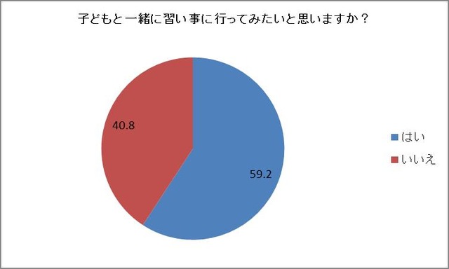 『親子のコミュニケーションに関する調査』（ヤマハミュージックジャパン）