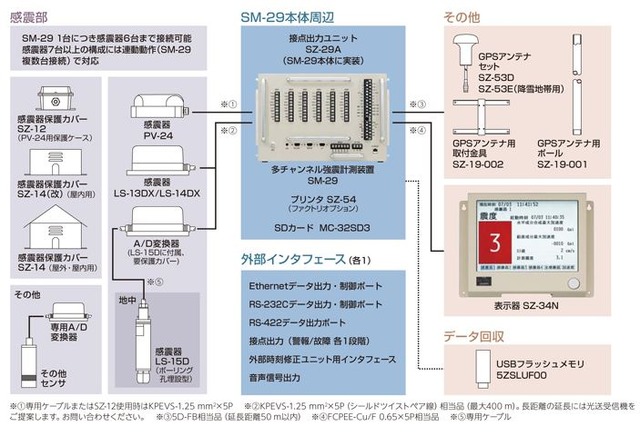 SM-29を中心とした地震観測システムの概念図。地震動の検知に伴う二次災害防止のためのデータ収集が確実にできる（画像は同社リリースより）。