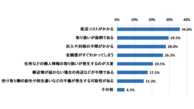 Q.【企業】商品券をプレゼントキャンペーンに利用した際の不満点