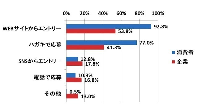 Q.【消費者】キャンペーンに応募する方法　【企業】キャンペーンに応募してもらう方法