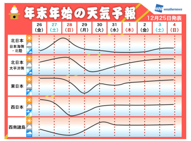 年末年始の10日間予報