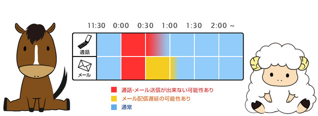 メールについては約1時間配信遅延が発生する可能性があるとしている