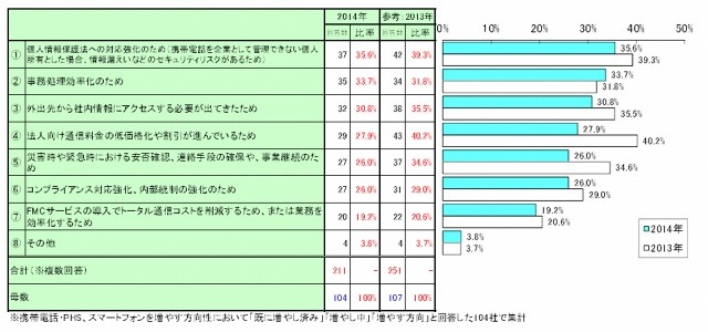 法人名義の携帯電話・PHS、スマートフォンを増やす理由