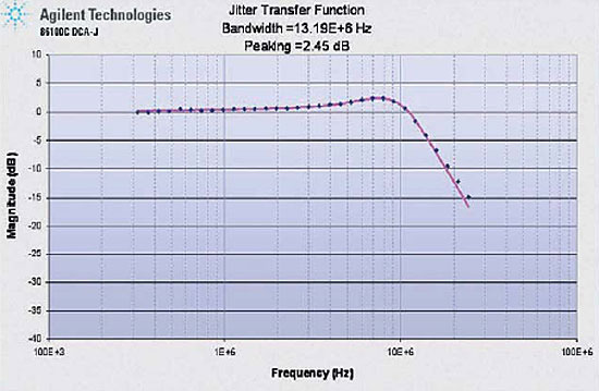 ジッタ伝達関数PLL/ループ特性の測定例