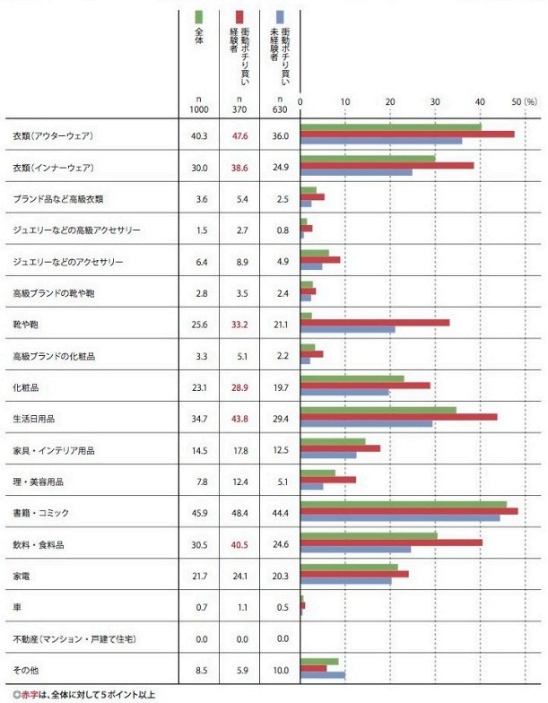 「衝動ポチり買い」経験者の購入品