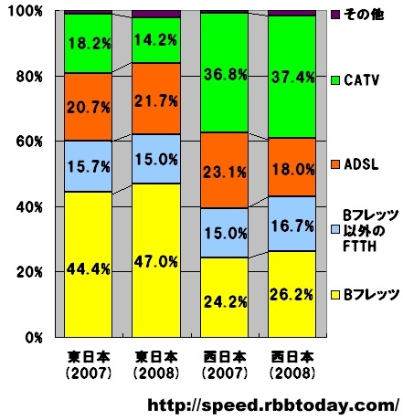 2007年1月9日〜15日と2008年1月15日〜21日の計測データのうち回線種別が解析できたデータを用いてグラフ化。計測された件数比なので、実際のシェアを反映しているわけではないが、2008年も東日本と西日本で大きな違いが見られる