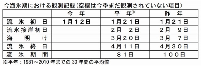 今海氷期における観測記録