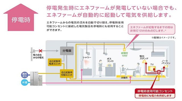 自立起動を担う電源ユニットと停電時に使用可能コンセントに自動で切り替える切替ユニット（画像は東京ガスのプレスリリースより）。