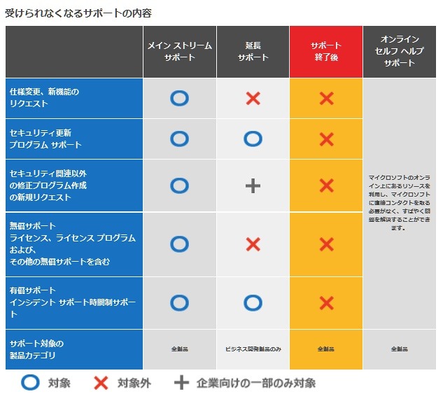 受けられなくなるサポートの内容