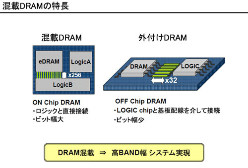 混載DRAMの特長