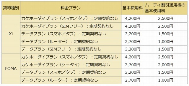 「ハーティ割引」適用後の月額基本使用料