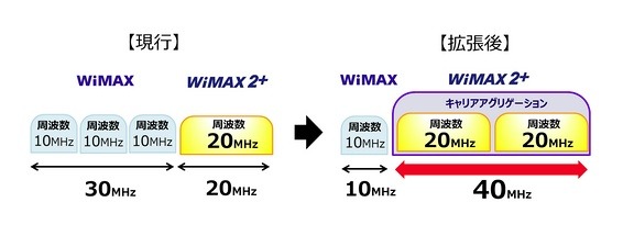 WiMAX 2＋の周波数帯拡張のイメージ