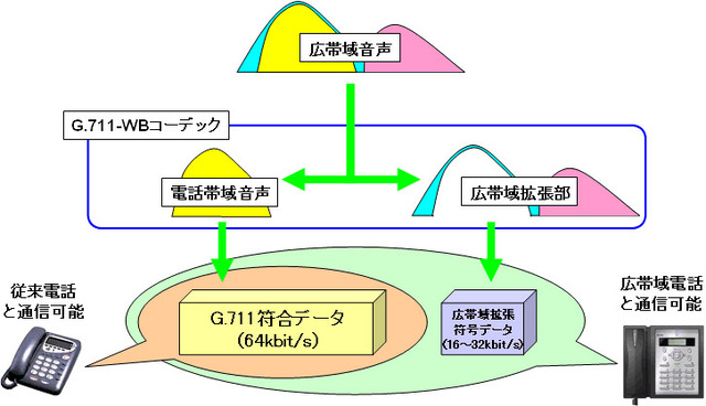 従来電話（G.711）との相互接続性を確保