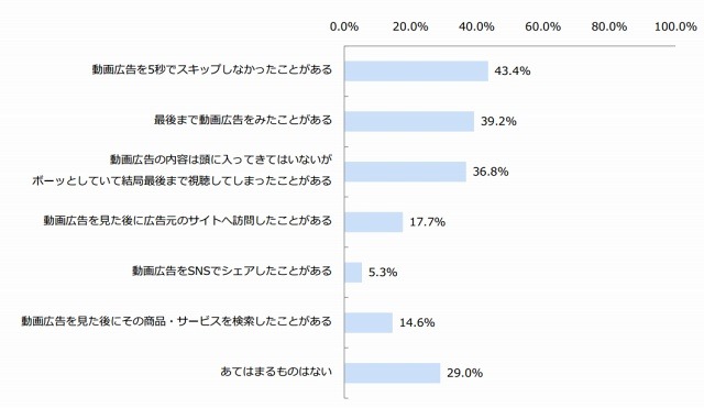 YouTubeの動画広告を見た際の行動