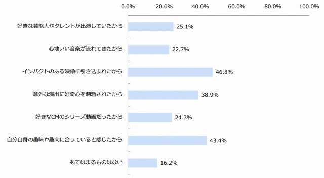 動画をスキップしなかった理由