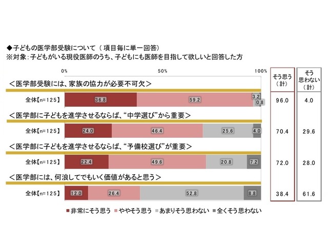 ◆子どもも医学部受験について