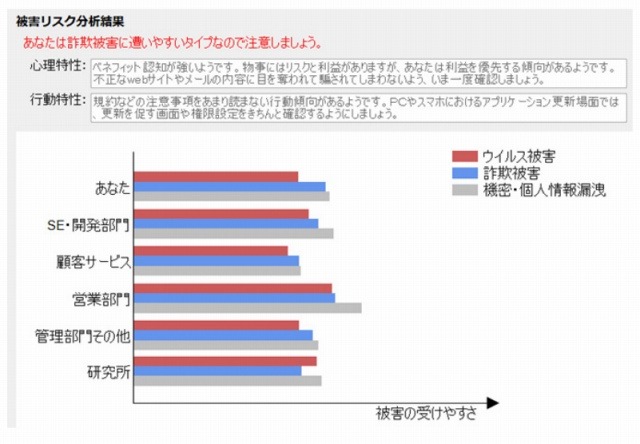  IT被害リスク算出結果