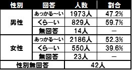 “あっかる～い味”と”くら～い味”を選んだ人の性別による割合