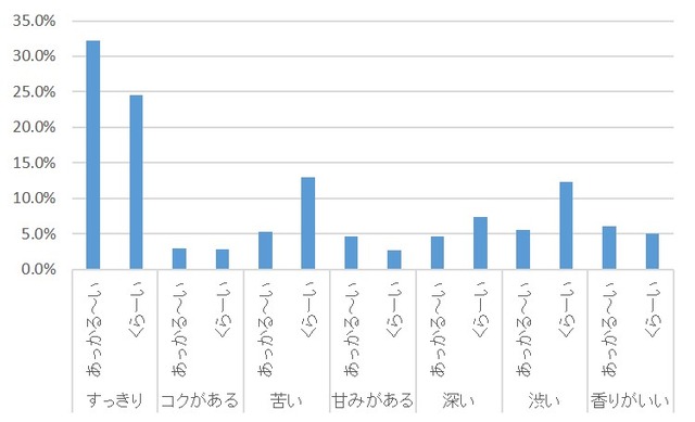 ドリンクの味についての回答