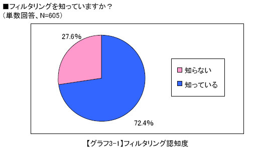 フィルタリング認知度