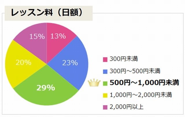 レッスン料（日額）