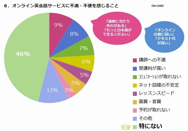 オンライン英会話サービスに不満・不便を感じること