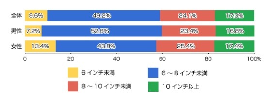 所有しているタブレット端末の液晶サイズ（n=522人）