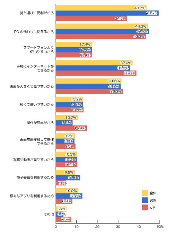 タブレット端末を所有した理由（n=522人）