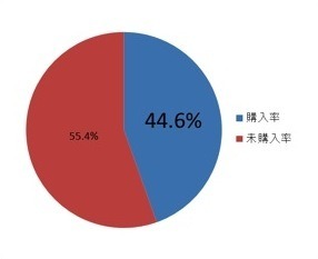 ＜プレゼント後の購入率＞44.6％の方が積極的に用品を購入（練習）。