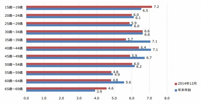 年末年始におけるスマートフォンの起動回数