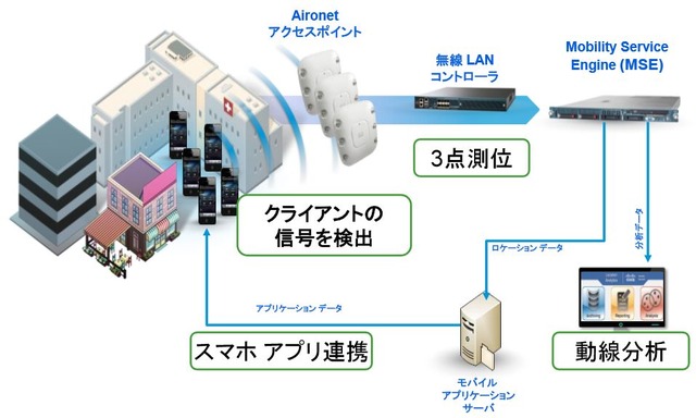 「Cisco Connected Mobile Experiences」（CMX）により、Wi-Fiやモバイルで動線分析・位置情報などと連携した新サービスを創出