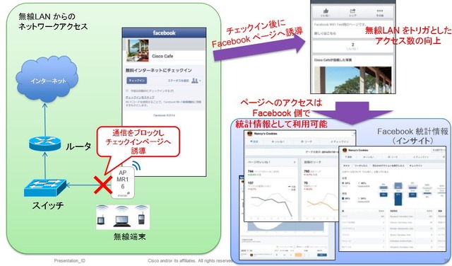 Facebook Wi-Fiの仕組み。無線認証をFacebookのチェックインで代替し、Facebookに誘導して、マーケティングなどにも活用