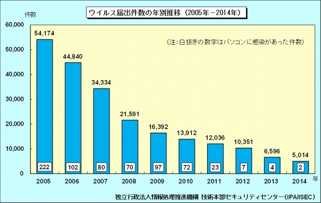 ウイルス届出件数の年別推移（2005年～2014年）