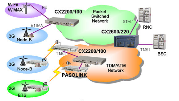 「CX2200/100」のネットワーク適用例