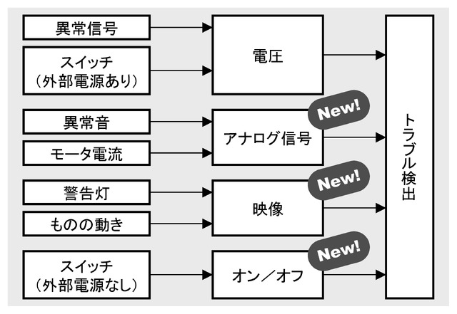 3種類の新レコーダーを加えた活用事例。新機能が搭載されたことでより幅広い活用シーンを想定できるようになった（画像はプレスリリースより）