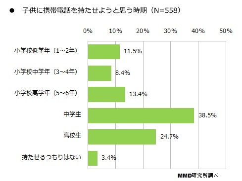 子供に携帯電話を持たせようと思う時期