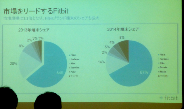 Fitbit によるメディアブリーフィング「競争激化する健康系ウェアラブルのシェア拡大のためテコ入れ」
