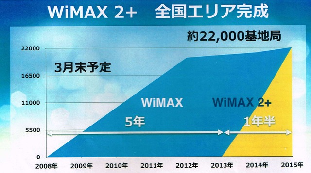 WiMAX2+のエリア拡大状況。当初、500局は基地局ほどだったが、この1年半の間に約22000局まで増える予定