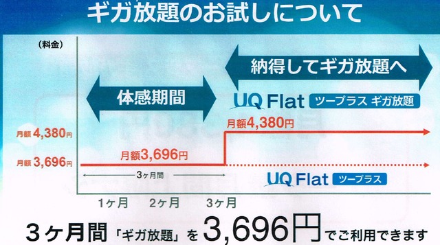 「UQFlat」(ツープラス ギガ放題)の新料金は月額4380円。月間データ量も上限なし。「UQFlat」(ツープラス)からの移行する際はお試し期間を3ヵ月間ほど設けている