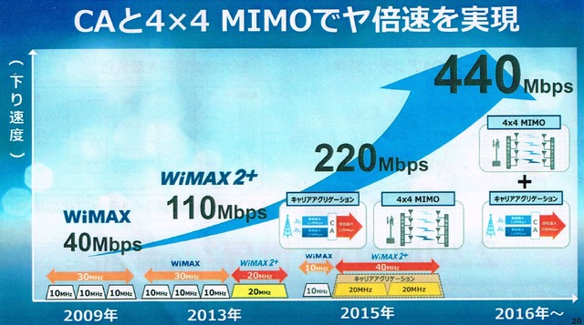 CAと4×4MIMOの組み合わせで440Mbpsを2016年までに実現。その後、880Mbps、1Gbps超えも視野に展開していくという