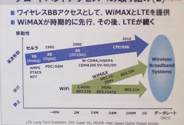 WiMAXが時期的に先行しLTEが続く