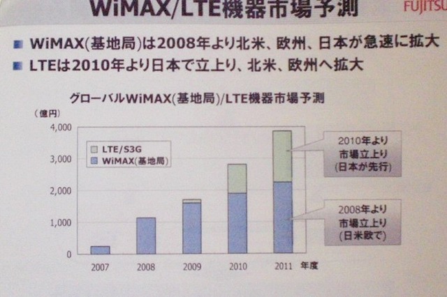 WiMAX／LTE機器市場予測