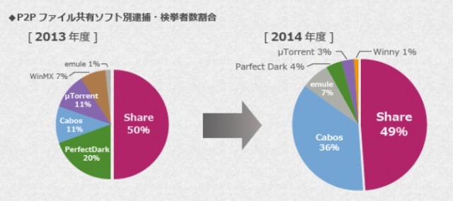 P2Pファイル共有ソフト別・逮捕検挙者数