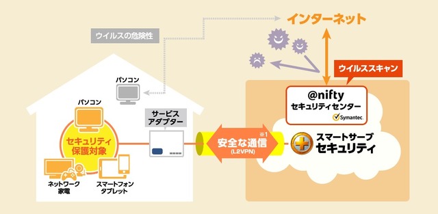 新たに加わった機能の注目点となるのが「クラウド型セキュリティ」。クラウドを介することで常に最新のセキュリティを保てる（画像は製品サイトより）