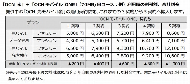 「OCN 光」＋「OCNモバイルONE」（70MB/日コース：例）利用時の割引額、合計料金