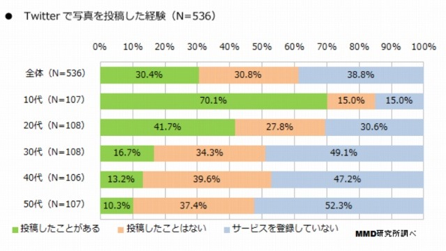 「Twitter」への写真投稿の経験