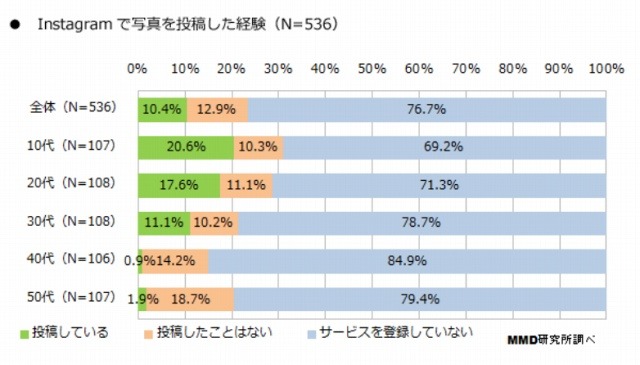 「Instagram」への写真投稿の経験