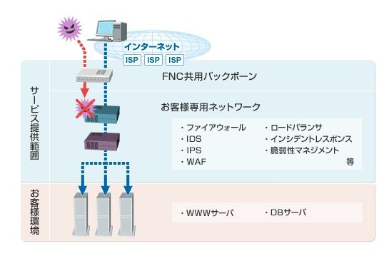 FNCセキュアWebネット管理サービスの概念図。今回の新メニューはAWS上で稼働するWebアプリケーション・ファイアウォール提供とその監視を行うワンストップサービスとなる（画像は製品サイトより）
